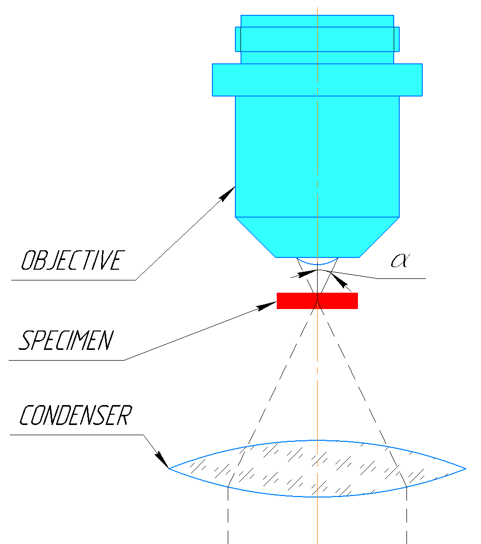 Numerical aperture
